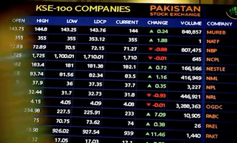 بورصة باكستان تحقق مستويات قياسية عالمياً